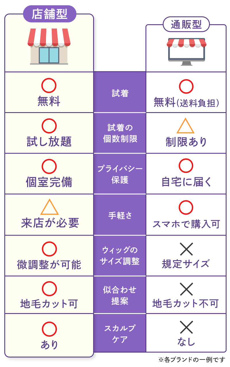 店舗型 通販型